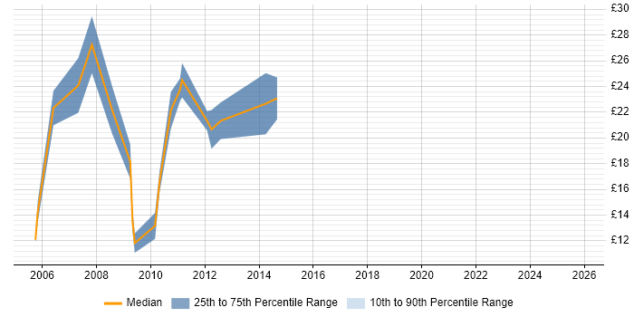 Contractor hourly rate distribution trend for jobs in Nottingham citing MySQL
