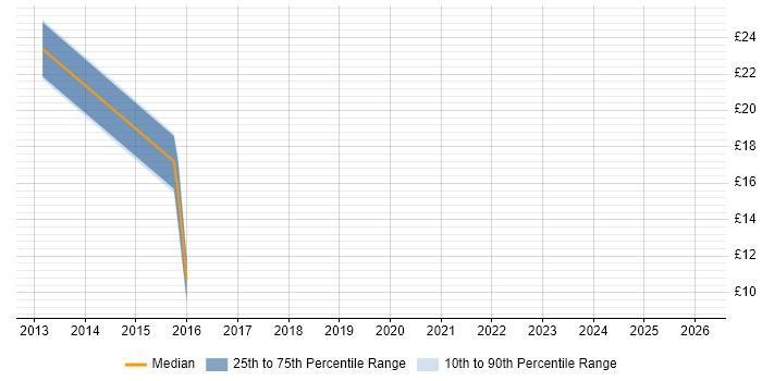 Contractor hourly rate distribution trend for jobs in Nottingham citing NetApp