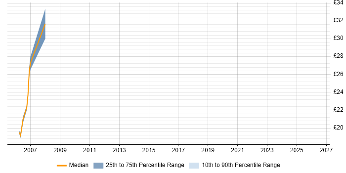 Contractor hourly rate distribution trend for jobs in Nottingham citing NetBackup