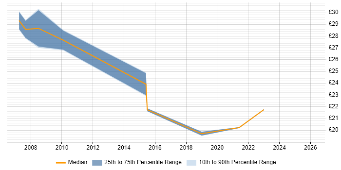 Contractor hourly rate distribution trend for jobs in Nottingham citing Network Security