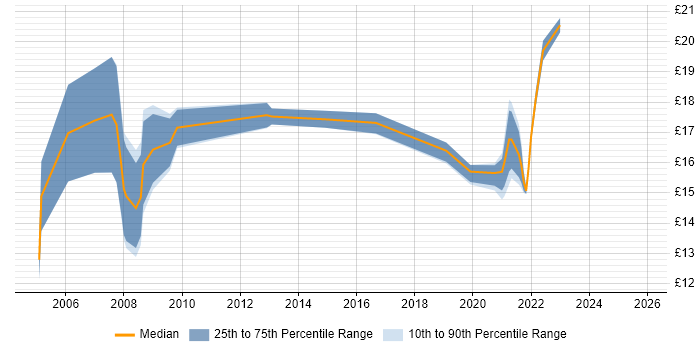Contractor hourly rate distribution trend for jobs in Nottingham citing NHS