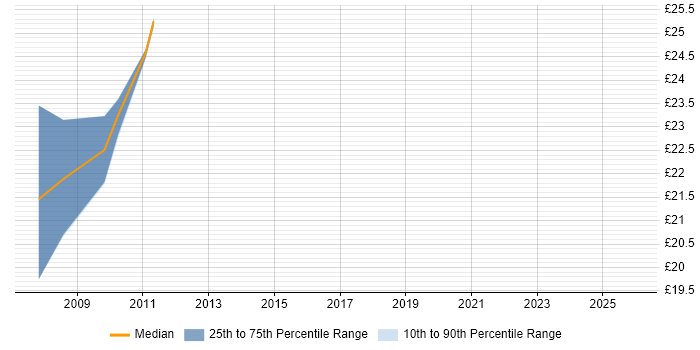 Contractor hourly rate distribution trend for jobs in Nottingham citing OOP