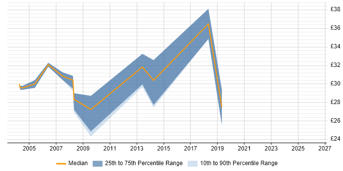 Contractor hourly rate distribution trend for jobs in Nottingham citing Oracle Database