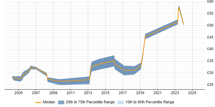 Contractor hourly rate distribution trend for jobs in Nottingham citing Oracle