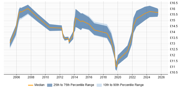 Contractor hourly rate distribution trend for jobs in Nottingham citing Organisational Skills