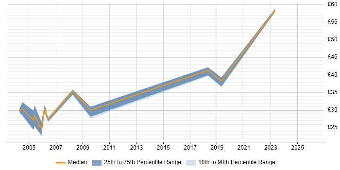 Contractor hourly rate distribution trend for jobs in Nottingham citing PL/SQL