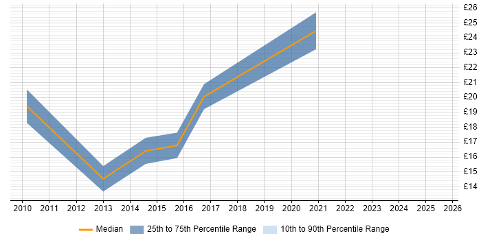 Contractor hourly rate distribution trend for jobs in Nottingham citing PMO
