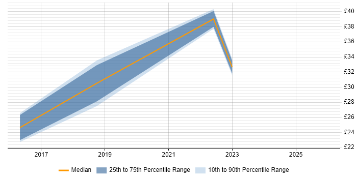 Contractor hourly rate distribution trend for jobs in Nottingham citing PowerShell