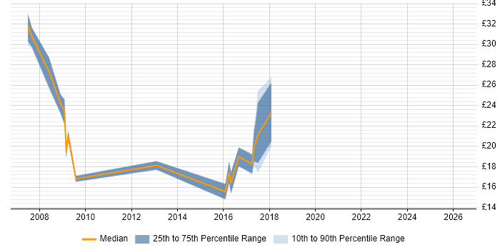 Contractor hourly rate distribution trend for jobs in Nottingham citing PRINCE2