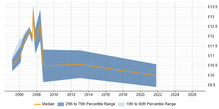 Contractor hourly rate distribution trend for Project Administrator job vacancies in Nottingham