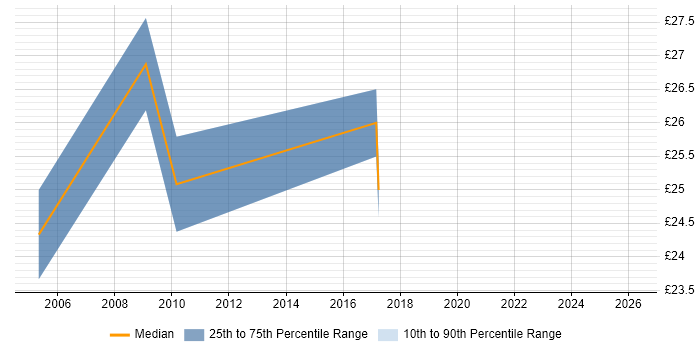 Contractor hourly rate distribution trend for Project Analyst job vacancies in Nottingham