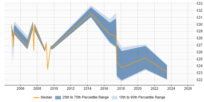 Contractor hourly rate distribution trend for Project Manager job vacancies in Nottingham