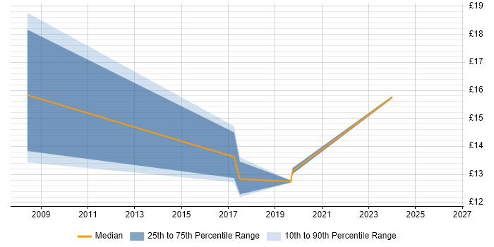Contractor hourly rate distribution trend for Project Officer job vacancies in Nottingham