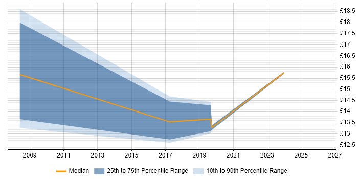 Contractor hourly rate distribution trend for Project Support Officer job vacancies in Nottingham