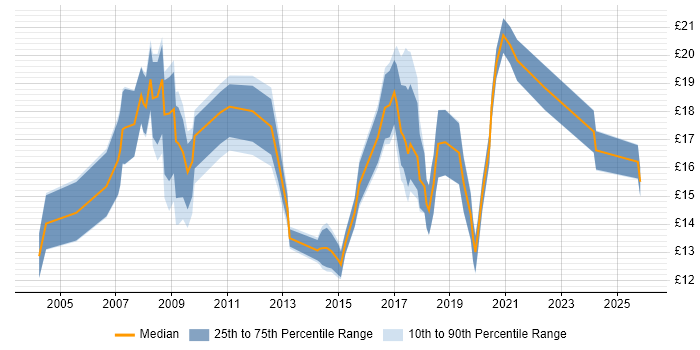 Contractor hourly rate distribution trend for jobs in Nottingham citing Public Sector