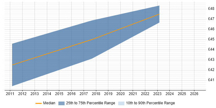 Contractor hourly rate distribution trend for jobs in Nottingham citing Python