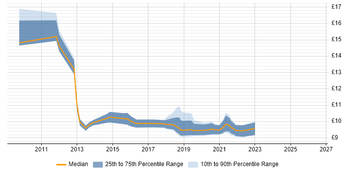 Contractor hourly rate distribution trend for jobs in Nottingham citing Remedy