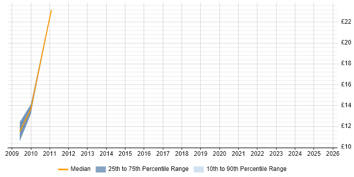Contractor hourly rate distribution trend for jobs in Nottingham citing Ruby Contractor hourly rate distribution trend for jobs in Nottingham citing Ruby