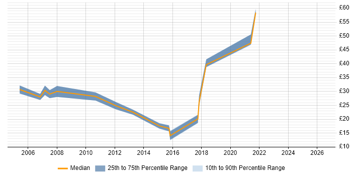 Contractor hourly rate distribution trend for jobs in Nottingham citing SAN