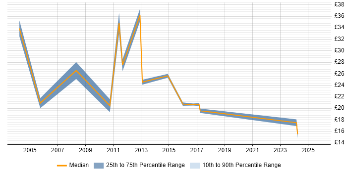 Contractor hourly rate distribution trend for jobs in Nottingham citing SAP