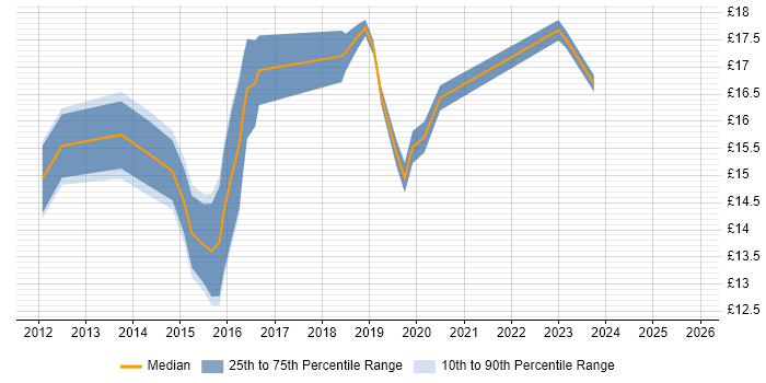 Contractor hourly rate distribution trend for jobs in Nottingham citing SCCM