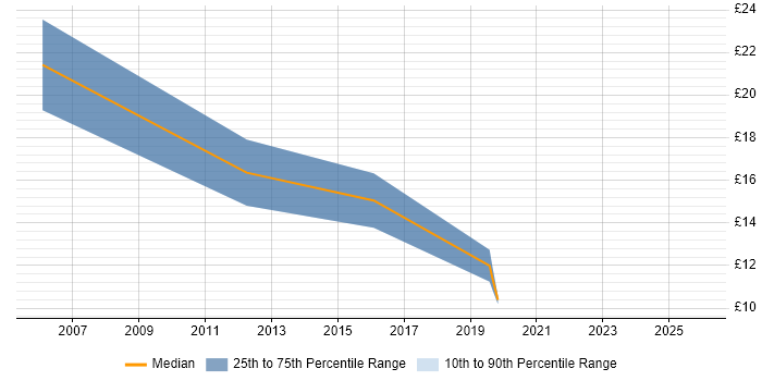 Contractor hourly rate distribution trend for Senior Analyst job vacancies in Nottingham