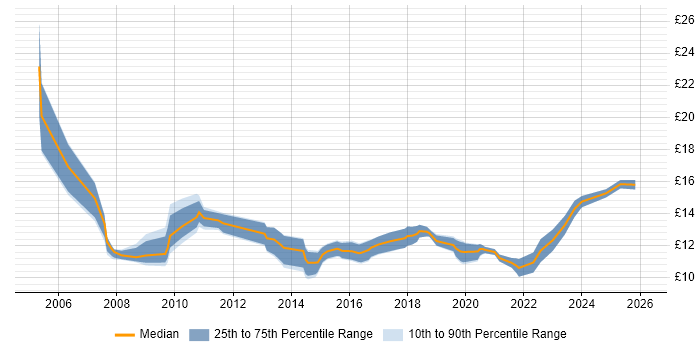 Contractor hourly rate distribution trend for Service Analyst job vacancies in Nottingham