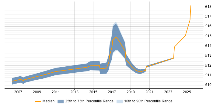 Contractor hourly rate distribution trend for Service Desk Support job vacancies in Nottingham