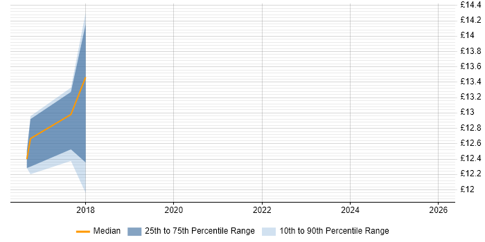 Contractor hourly rate distribution trend for jobs in Nottingham citing ServiceNow