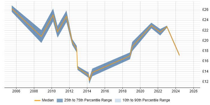 Contractor hourly rate distribution trend for jobs in Nottingham citing SharePoint