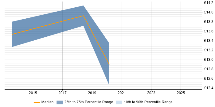 Contractor hourly rate distribution trend for jobs in Nottingham citing Smartphone