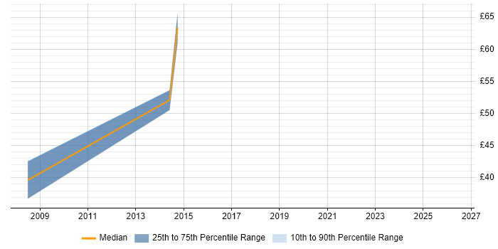 Contractor hourly rate distribution trend for jobs in Nottingham citing Social Housing