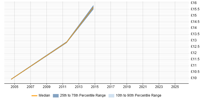 Contractor hourly rate distribution trend for jobs in Nottingham citing Software Deployment