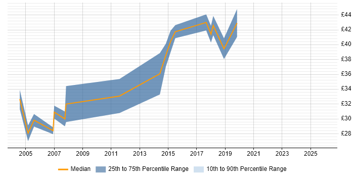 Contractor hourly rate distribution trend for Software Engineer job vacancies in Nottingham