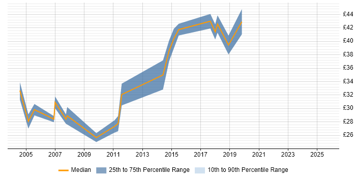 Contractor hourly rate distribution trend for jobs in Nottingham citing Software Engineering