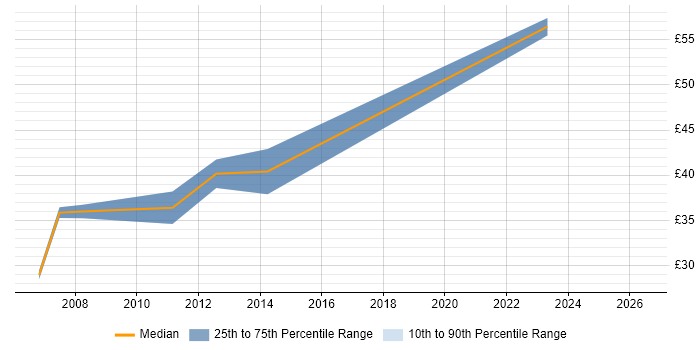 Contractor hourly rate distribution trend for jobs in Nottingham citing Solaris