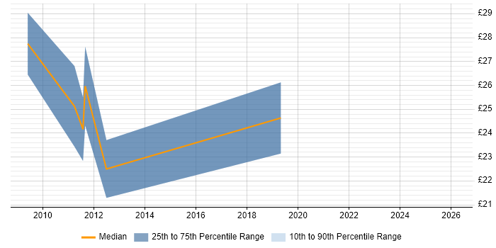Contractor hourly rate distribution trend for jobs in Nottingham citing SQL Server Integration Services
