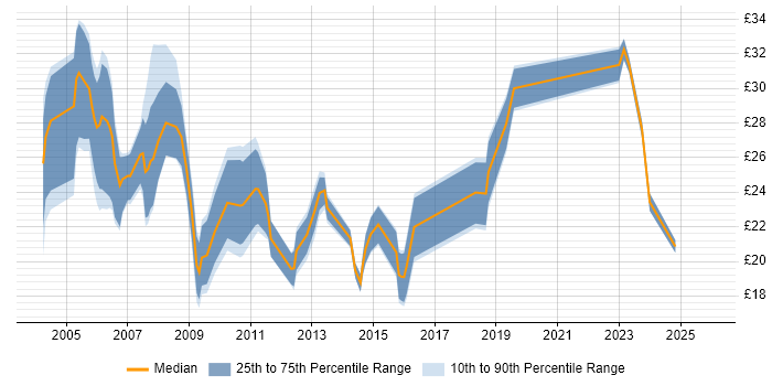 Contractor hourly rate distribution trend for jobs in Nottingham citing SQL