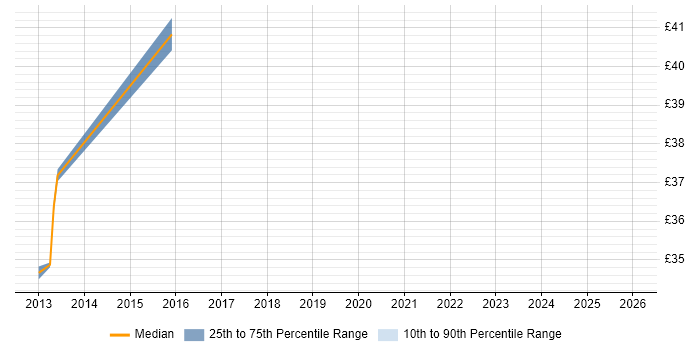 Contractor hourly rate distribution trend for jobs in Nottingham citing Strategic Thinking