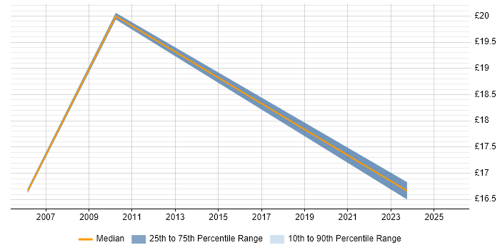 Contractor hourly rate distribution trend for Support Specialist job vacancies in Nottingham