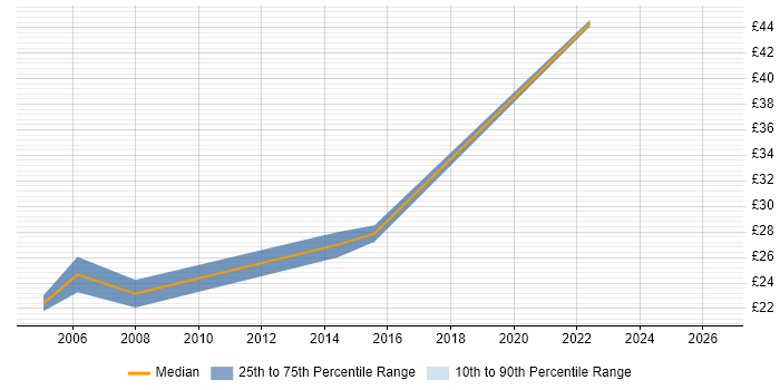 Contractor hourly rate distribution trend for jobs in Nottingham citing Symantec