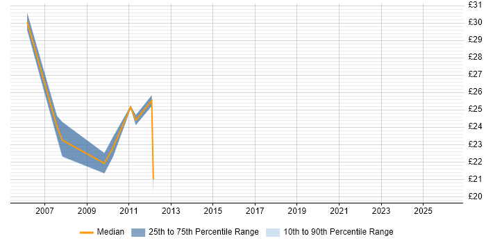 Contractor hourly rate distribution trend for jobs in Nottingham citing System Testing