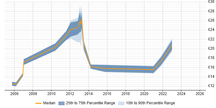 Contractor hourly rate distribution trend for Systems Engineer job vacancies in Nottingham