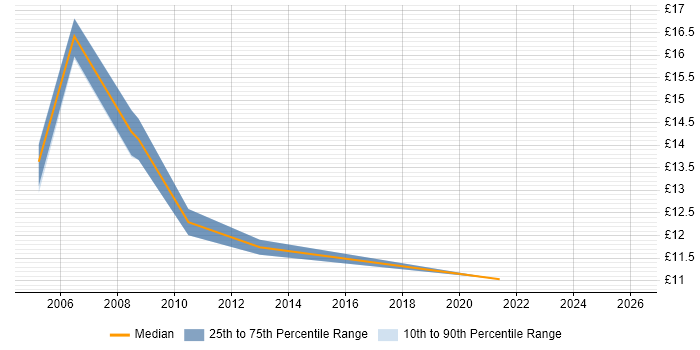 Contractor hourly rate distribution trend for Technical Analyst job vacancies in Nottingham