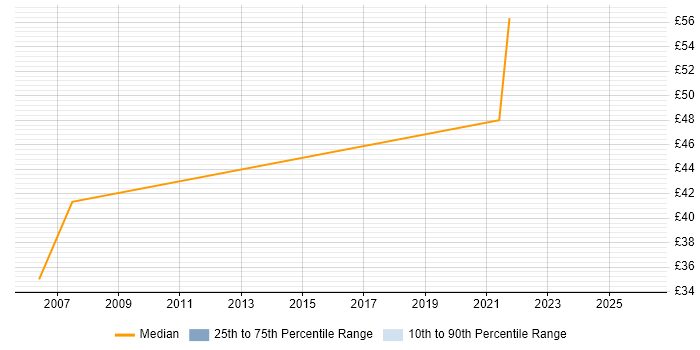 Contractor hourly rate distribution trend for Technical Consultant job vacancies in Nottingham