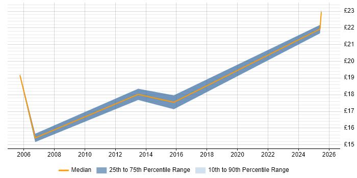 Contractor hourly rate distribution trend for Technical Engineer job vacancies in Nottingham