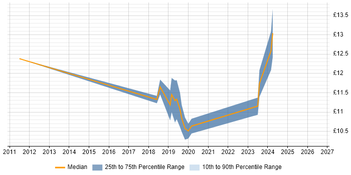 Contractor hourly rate distribution trend for jobs in Nottingham citing Technical Leadership