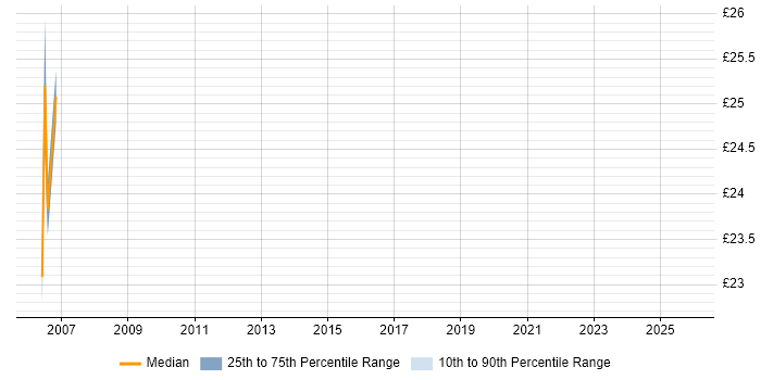 Contractor hourly rate distribution trend for Technical Specialist job vacancies in Nottingham
