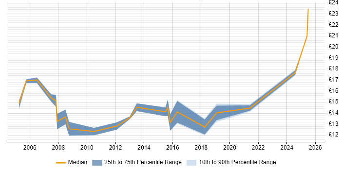 Contractor hourly rate distribution trend for Technical Support job vacancies in Nottingham