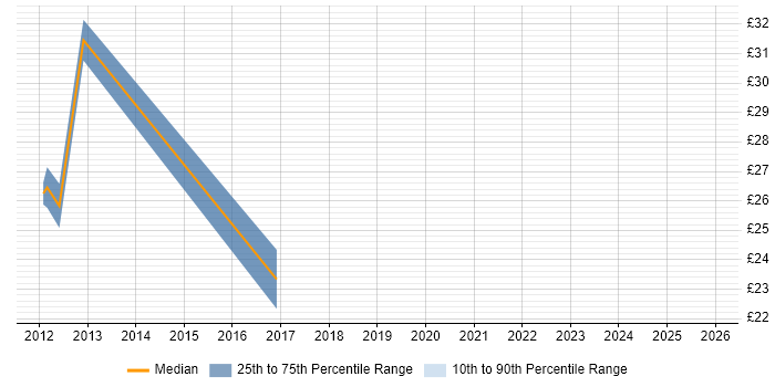 Contractor hourly rate distribution trend for Test Analyst job vacancies in Nottingham